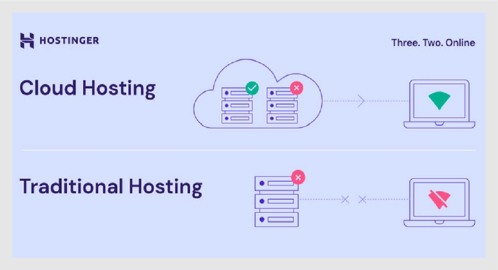 Cloud Hosting Costs