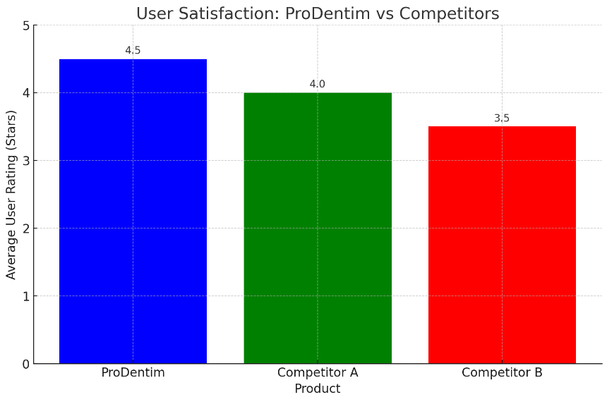 ProDentim Compared to Other Dental Health Supplements