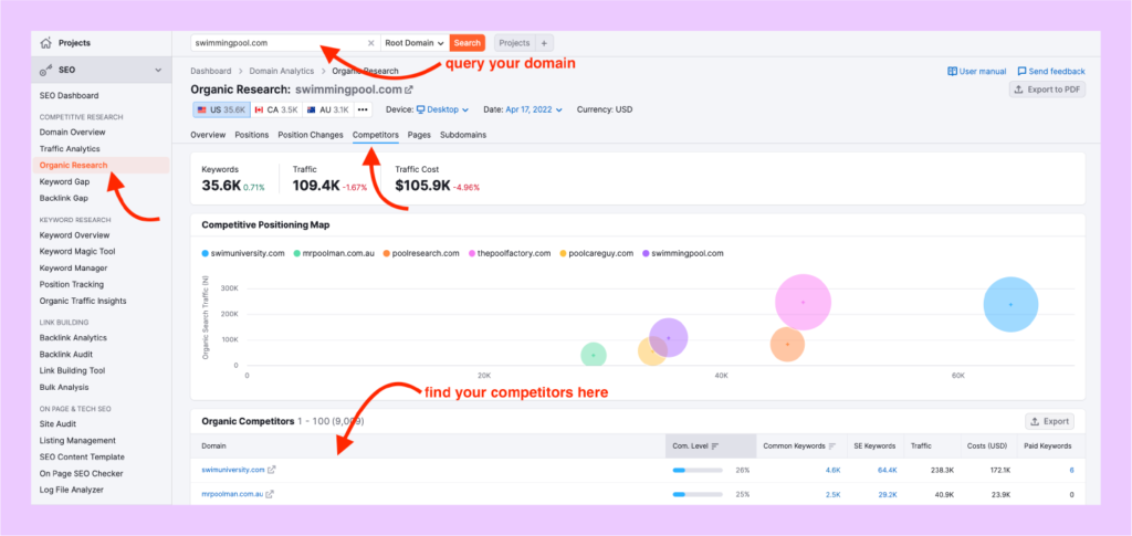 Semrush Competitor Analysis Tools