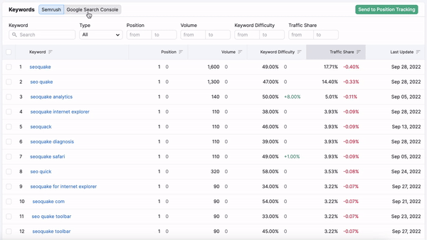 Semrush Organic Traffic Insights