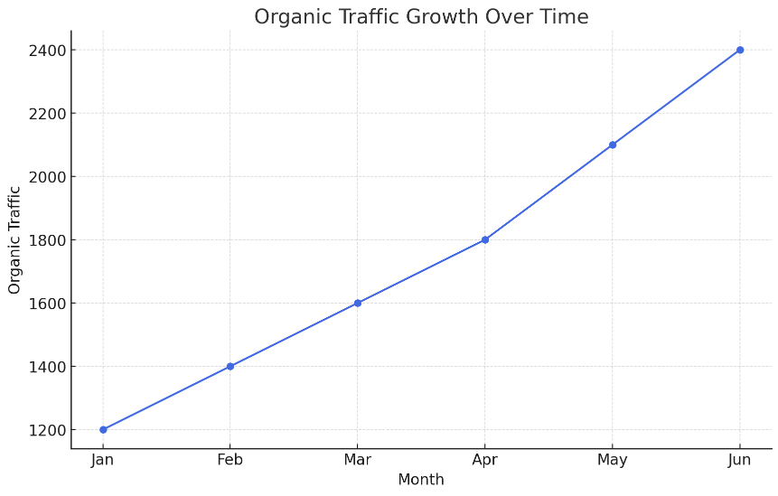 Shopify SEO growth of organic traffic over time