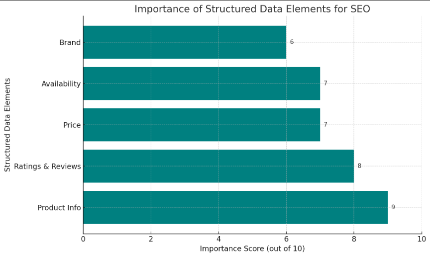 data elements for SEO