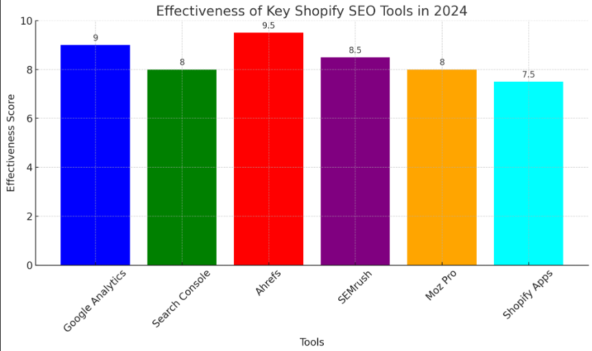 effectiveness of key Shopify SEO tools 