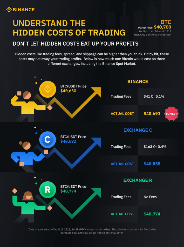 Binance Fees and Charges